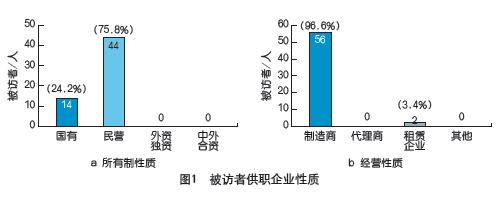 2008年建筑起重機械市場調查