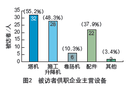 2008年建筑起重機械市場調查