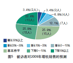 2008年建筑起重機械市場調查