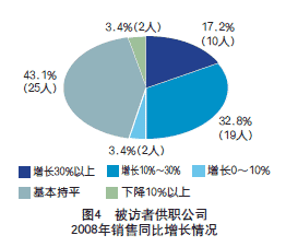 2008年建筑起重機械市場調查