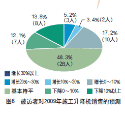 2008年建筑起重機械市場調查